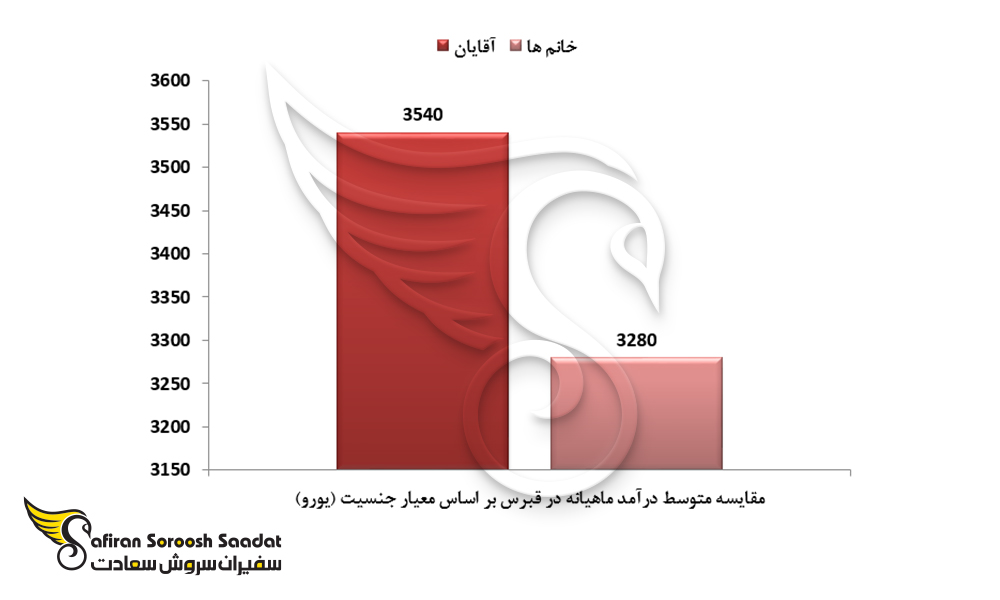 نمودار مقایسه متوسط درآمد ماهیانه در قبرس بر اساس معیار جنسیت