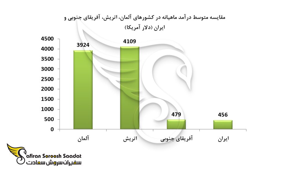 نمودار مقایسه متوسط درآمد ماهیانه در کشورهای آلمان، اتریش، آفریقای جنوبی و ایران