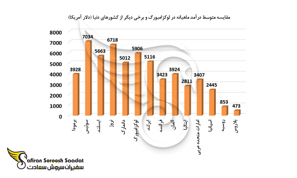 نمودار مقایسه متوسط درآمد ماهیانه در لوکزامبورگ و برخی از کشورها