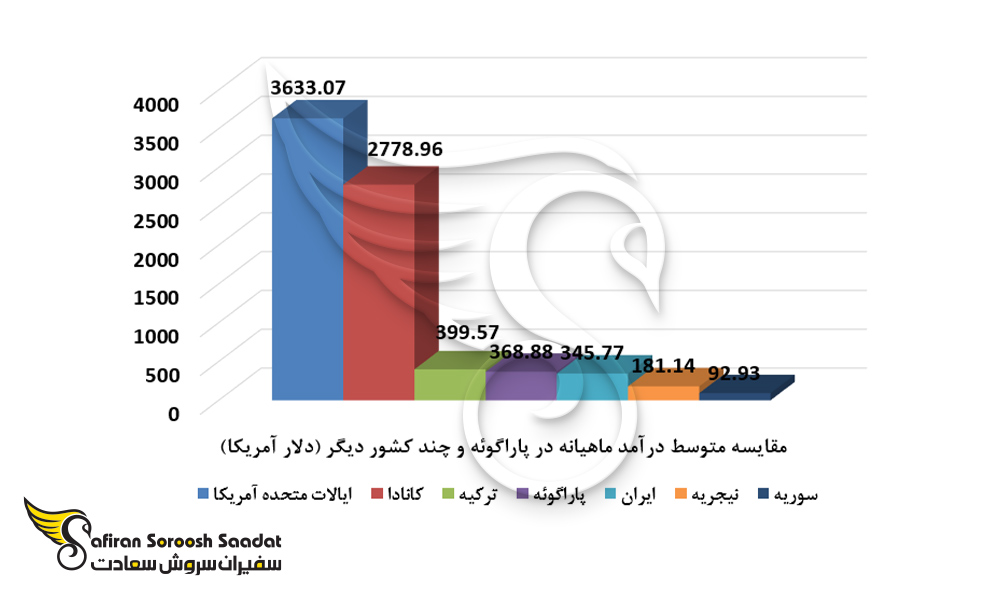 نمودار مقایسه متوسط درآمد ماهیانه در پاراگوئه و سایر کشورها