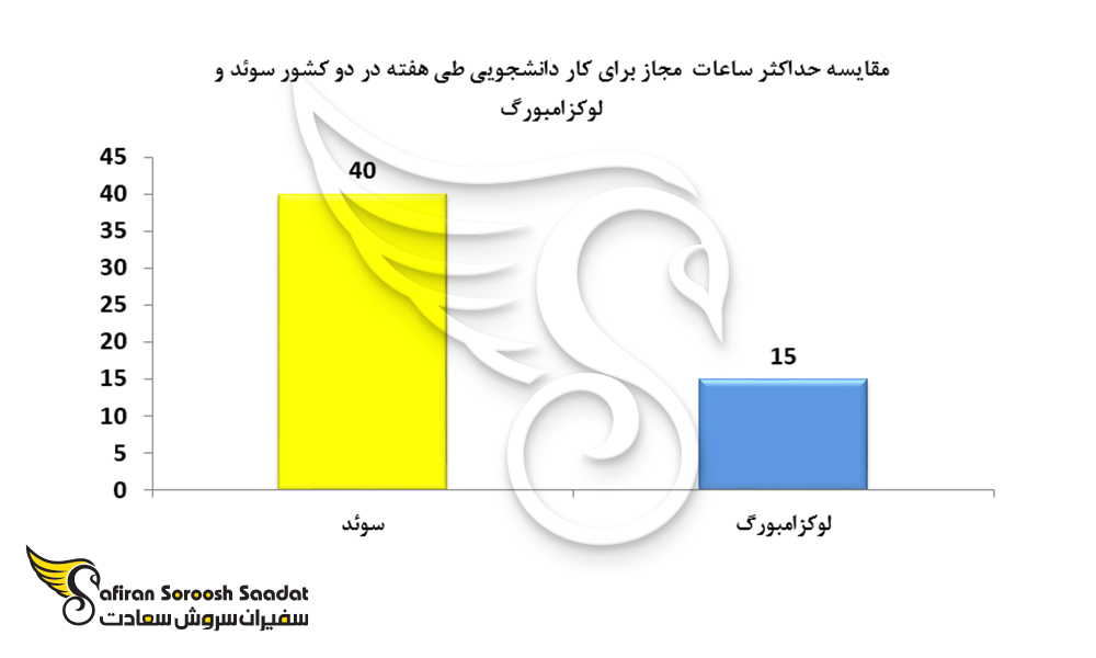 نمودار مقایسه حداکثر ساعات مجاز برای کار دانشجویی در سوئد و لوکزامبورگ