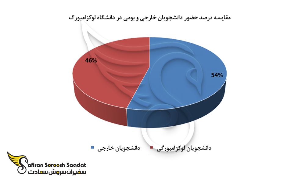 نمودار مقایسه درصد حضور دانشجویان خارجی و بومی در دانشگاه لوکزامبورگ