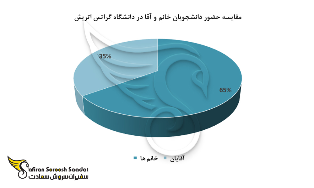 نمودار مقایسه حضور دانشجویان خانم و آقا در دانشگاه گراتس اتریش