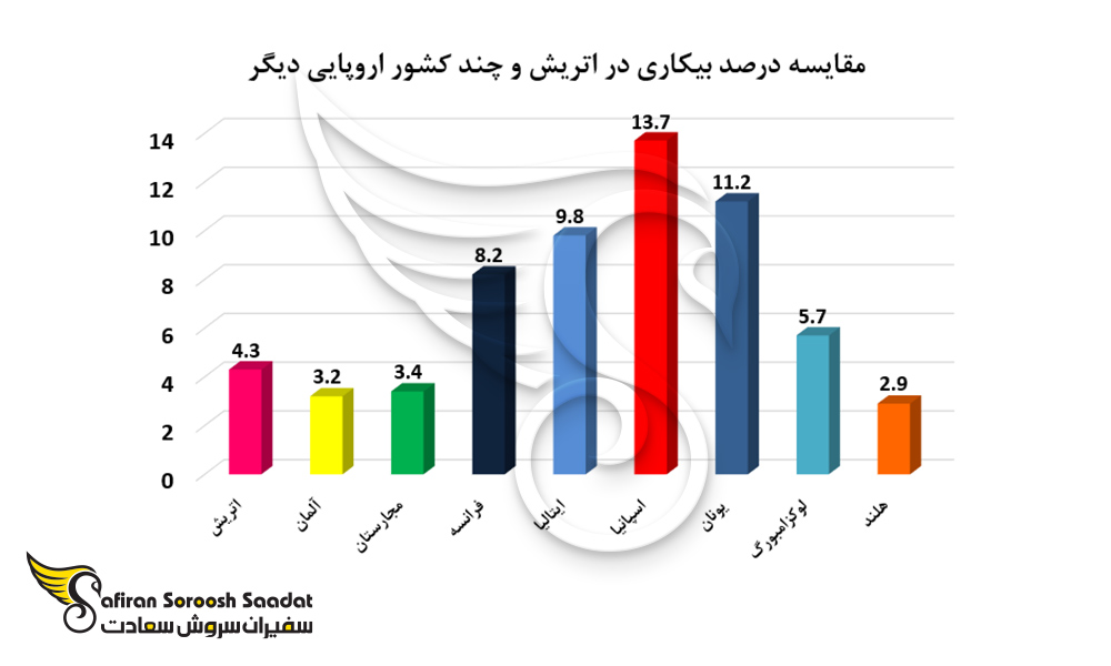 نمودار مقایسه درصد بیکاری در اتریش و سایر کشورها