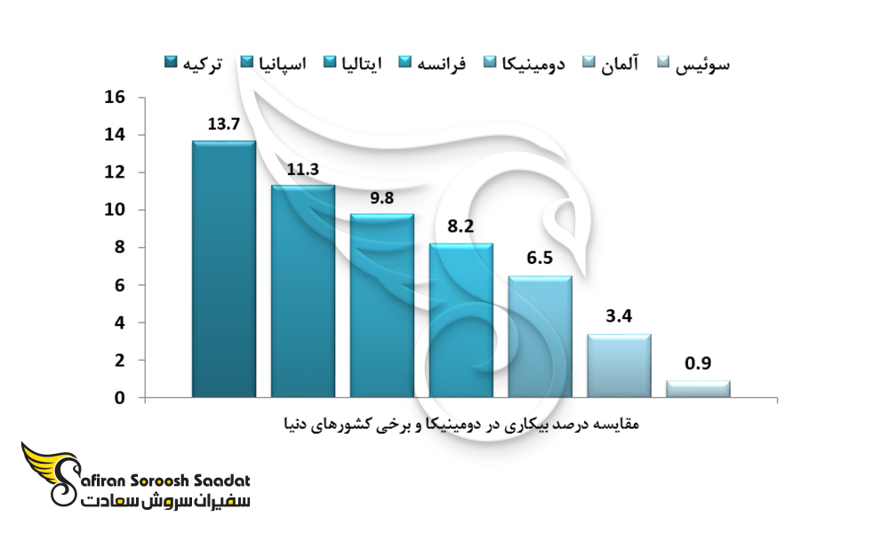 نمودار مقایسه درصد بیکاری در دومینیکا و برخی از کشورها