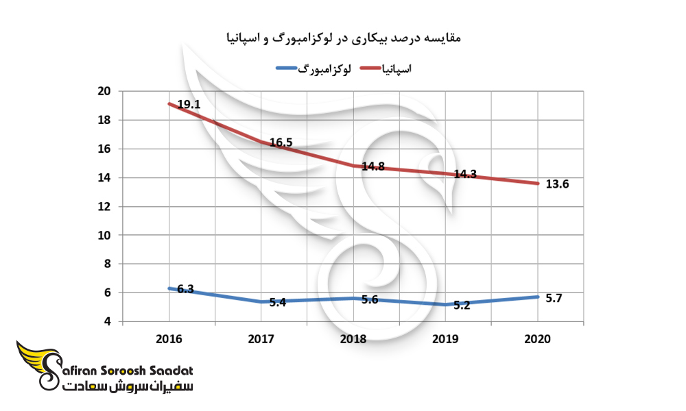 نمودار مقایسه درصد بیکاری در لوکزامبورگ و اسپانیا