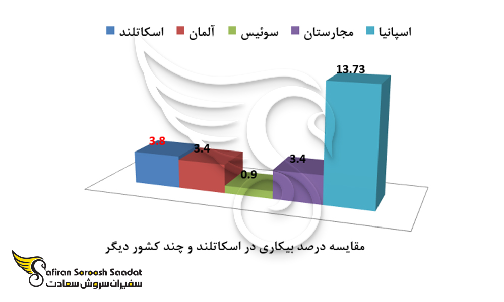 نمودار مقایسه درصد بیکاری در اسکاتلند و چند کشور دیگر