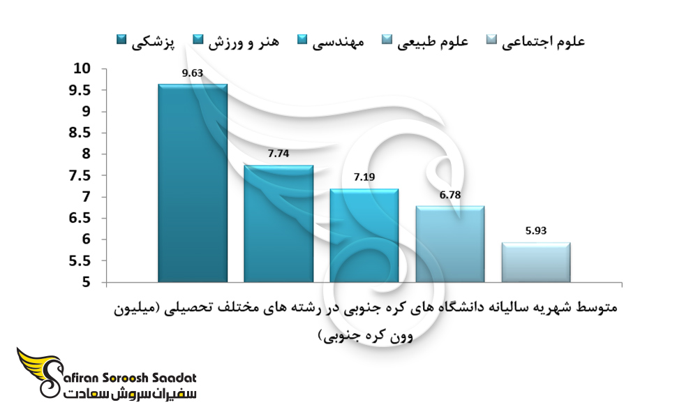 مقایسه متوسط شهریه سالیانه دانشگاه های کره جنوبی در رشته های مختلف