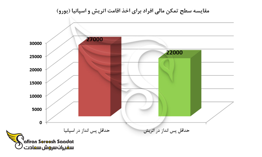 مقایسه سطح تمکن مالی افراد برای اخذ اقامت اتریش و اسپانیا
