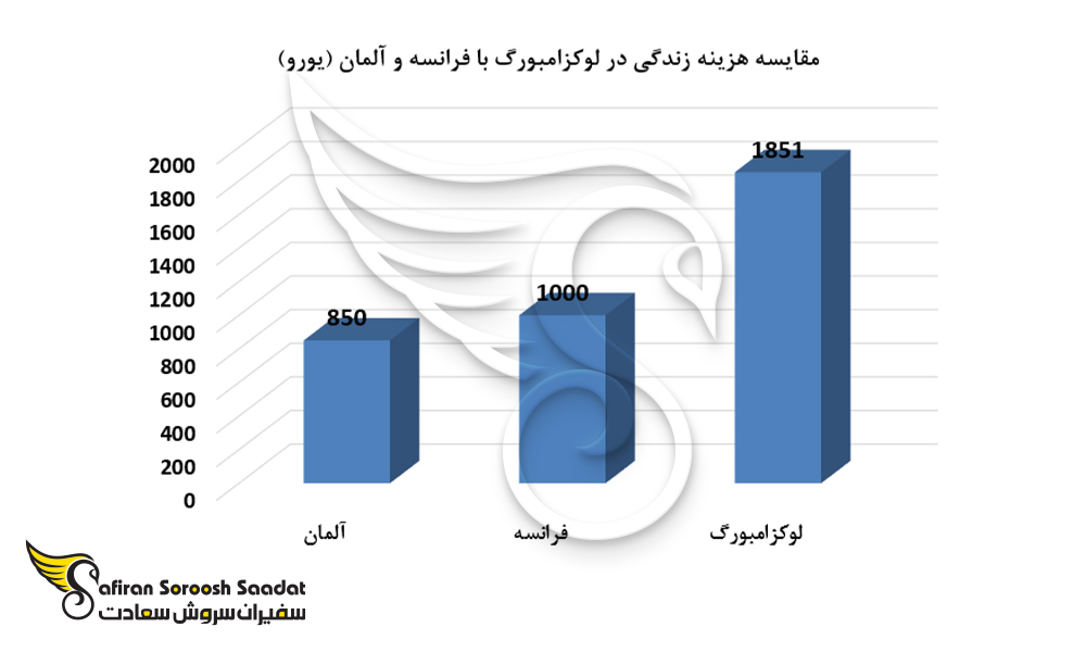 نمودار مقایسه هزینه زندگی در لوکزامبورگ با فرانسه و آلمان