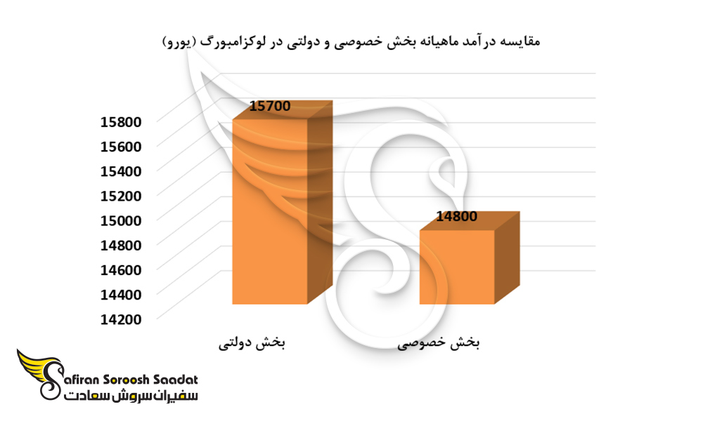 مقایسه درآمد ماهیانه بخش خصوصی و دولتی در لوکزامبورگ