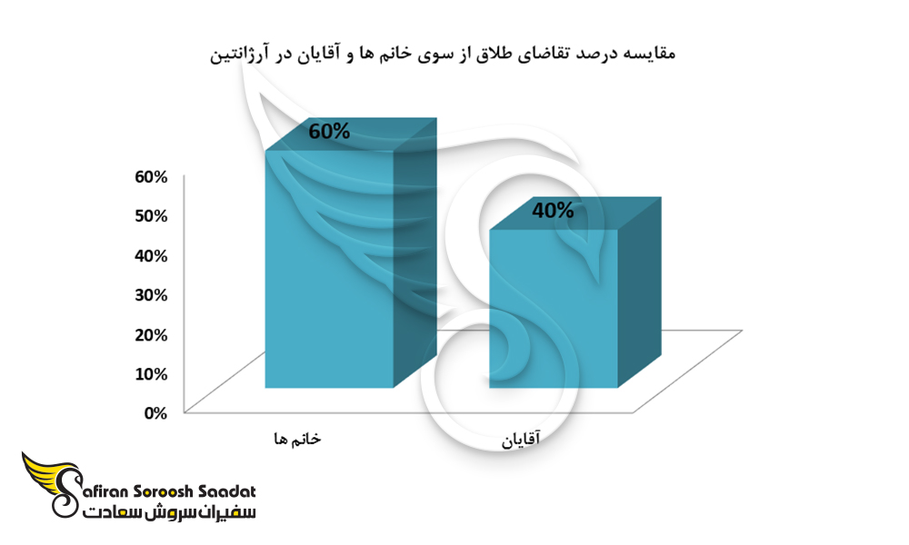 مقایسه درصد تقاضای طلاق از سوی خانم ها و آقایان در آرژانتین