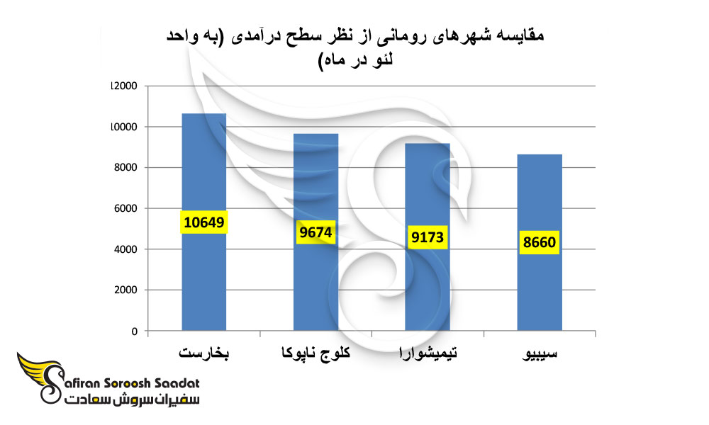 مقایسه شهرهای رومانی از نظر سطح درآمدی (به واحد لئو در ماه)