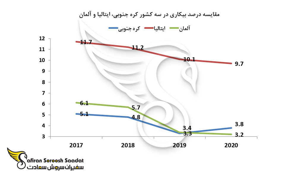 مقایسه درصد بیکاری در سه کشور کره جنوبی، ایتالیا و آلمان