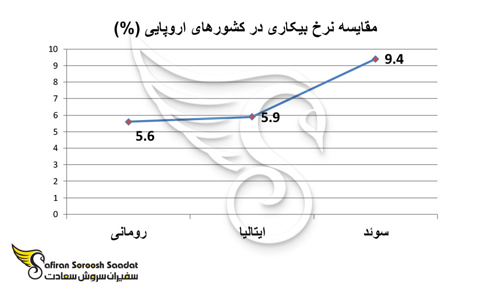مقایسه نرخ بیکاری در کشورهای اروپایی (%)