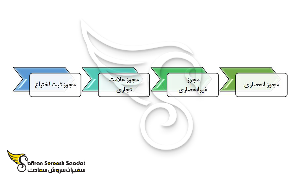 مدارک مورد نیاز جهت ثبت شرکت در آرژانتین