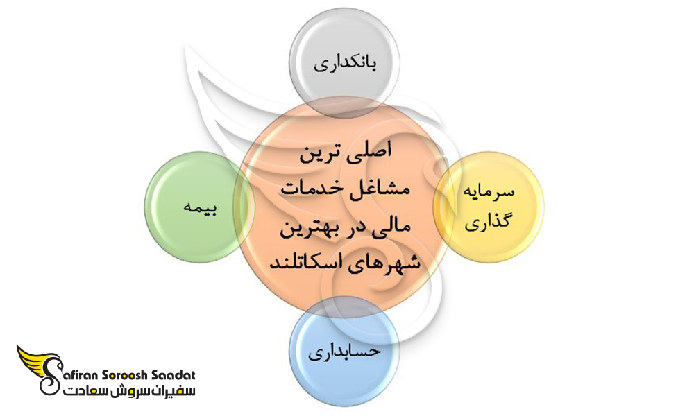 خدمات مالی در بهترین شهرهای اسکاتلند برای کار