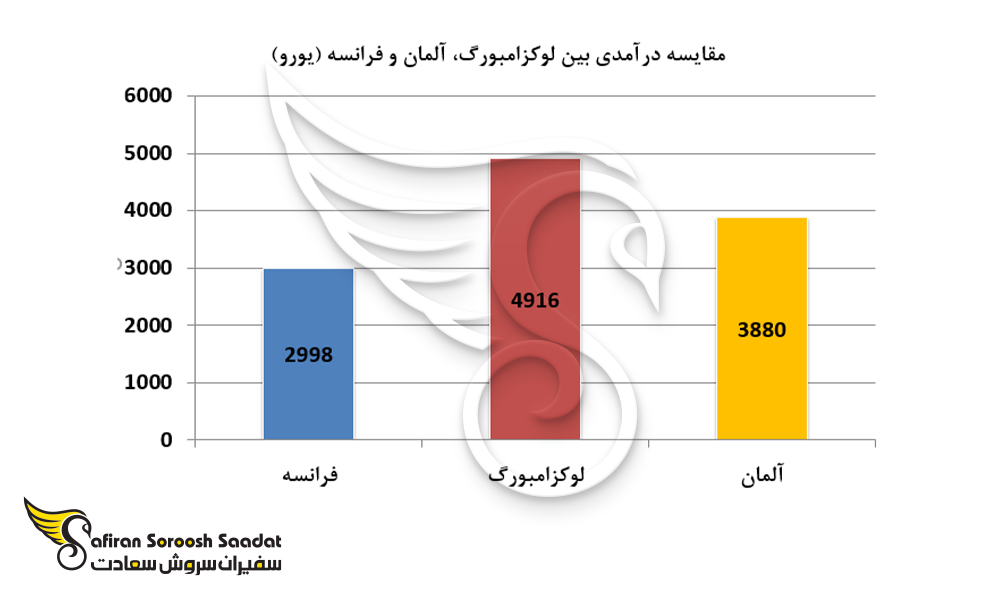 نمودار مقایسه درآمد بین لوکزامبورگ، آلمان و فرانسه