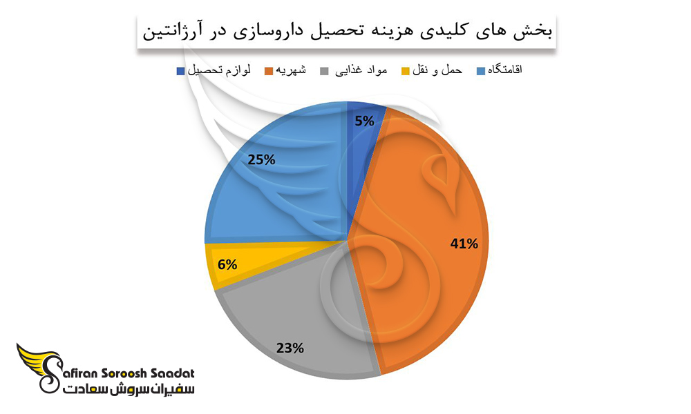 بخش های کلیدی در هزینه تحصیل داروسازی در آرزانتین