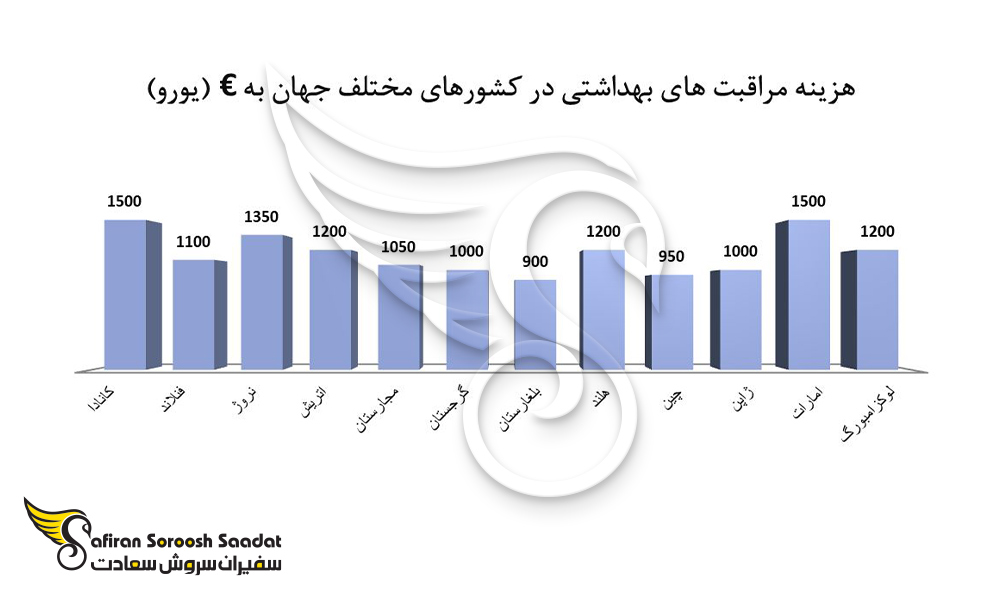 هزینه ماهانه مراقبت های بهداشتی در لوکزامبورگ با کشورهای دیگر