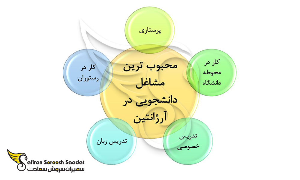 محبوب ترین مشاغل دانشجویی در آرژانتین