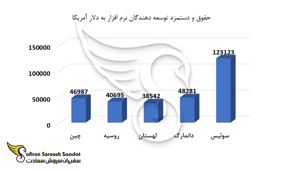 نمودار دستمزد توسعه دهندگان نرم افزار به دلار