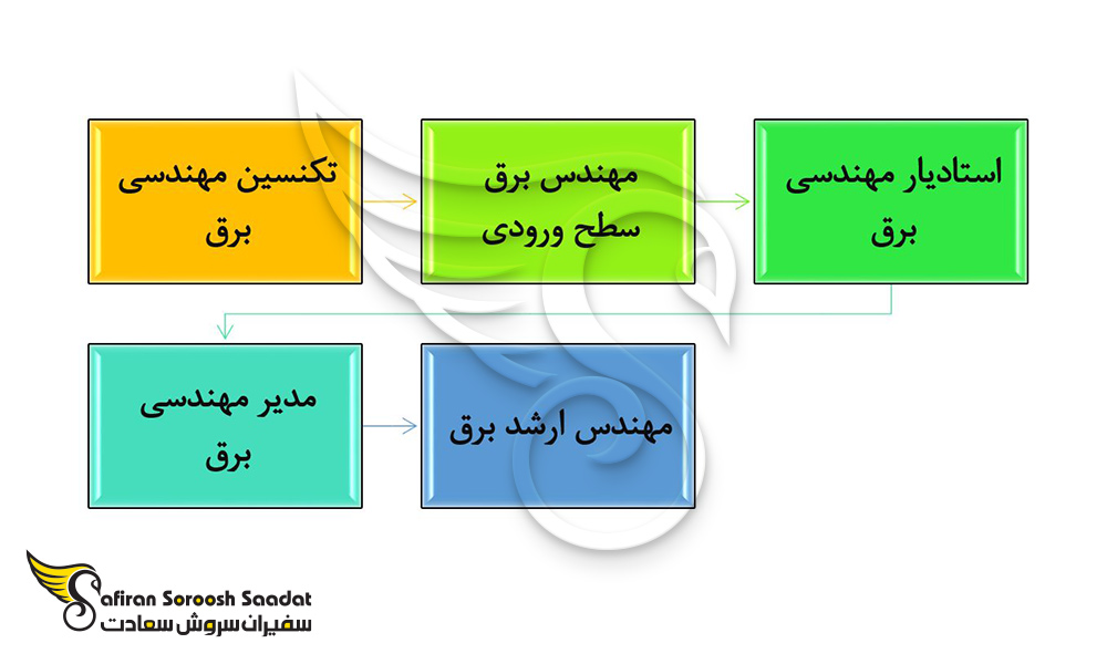 برخی از پردرآمدترین مشاغل در بازار کار مهندسی برق در آرژانتین
