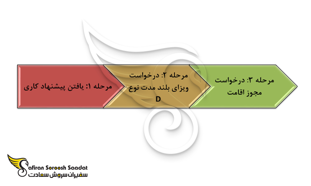 مراحل اخذ ویزای کار و اقامت لوکزامبورگ