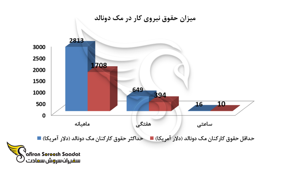 میزان حقوق نیروی کار در مک دونالد