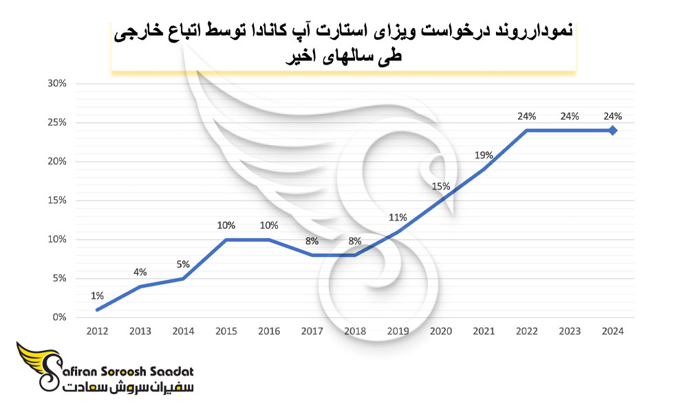 روند درخواست ویزای استارتاپ کانادا توسط اتباع خارجی