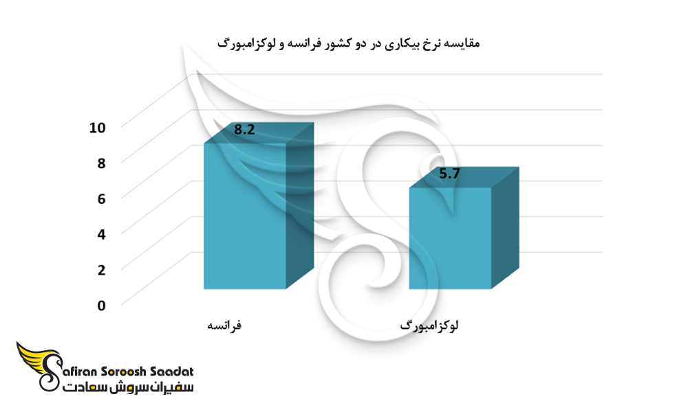 نمودار مقایسه نرخ بیکاری در دو کشور فرانسه و لوکزامبورگ