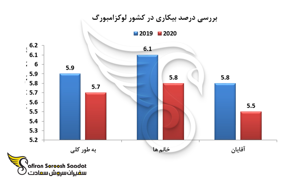 نمودار بررسی درصد بیکاری در کشور لوکزامبورگ