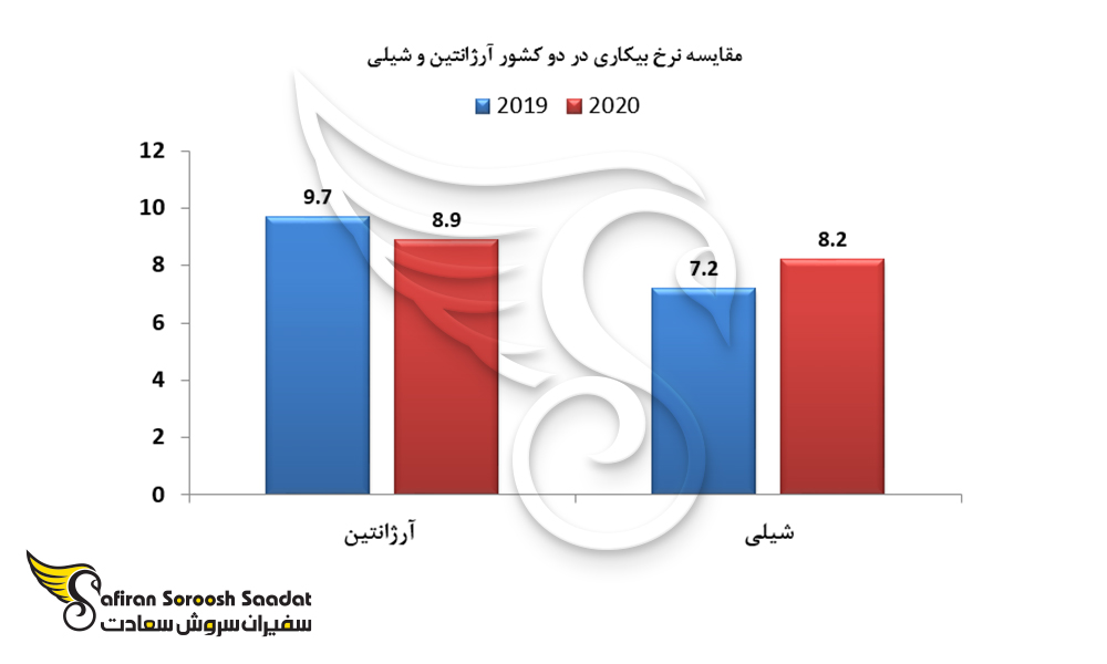 نمودار مقایسه نرخ بیکاری در آرژانتین و شیلی