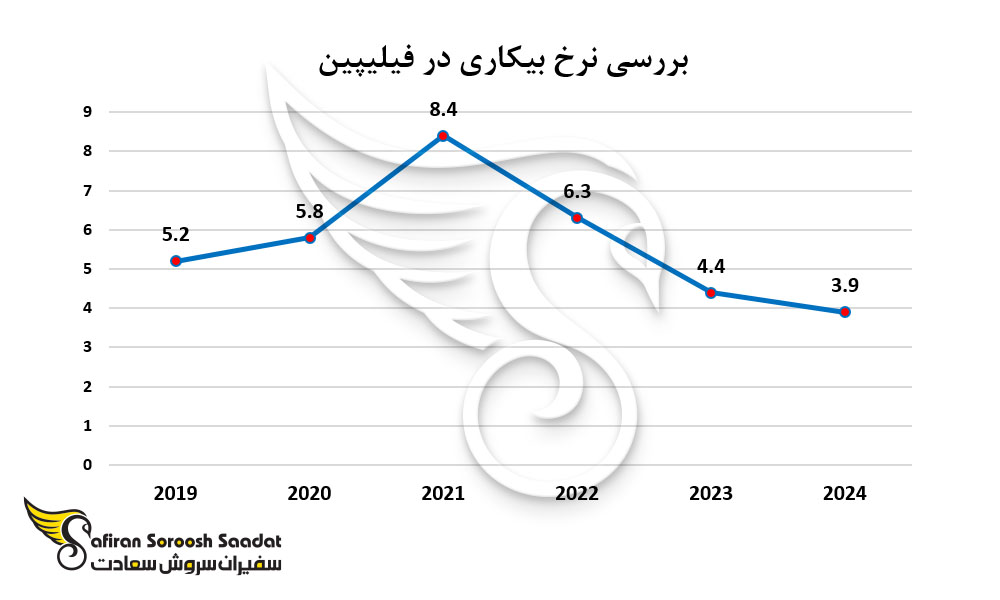 بررسی نرخ بیکاری در فیلیپین