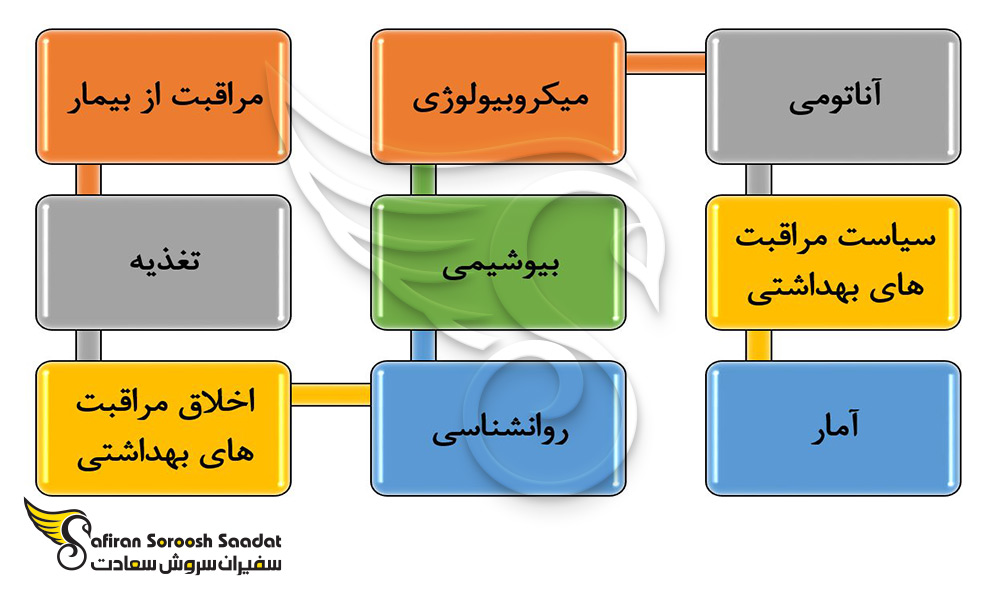 دوره های گوناگون رشته پرستاری در آرژانتین