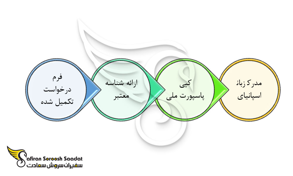 فرآیند پذیرش قبل از اعزام دانشجو به اروگوئه