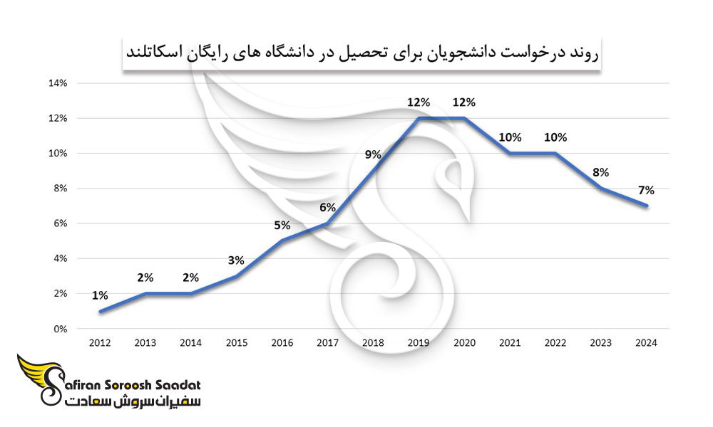 روند درخواست دانشجویان بین المللی برای تحصیل در دانشگاه های رایگان اسکاتلند