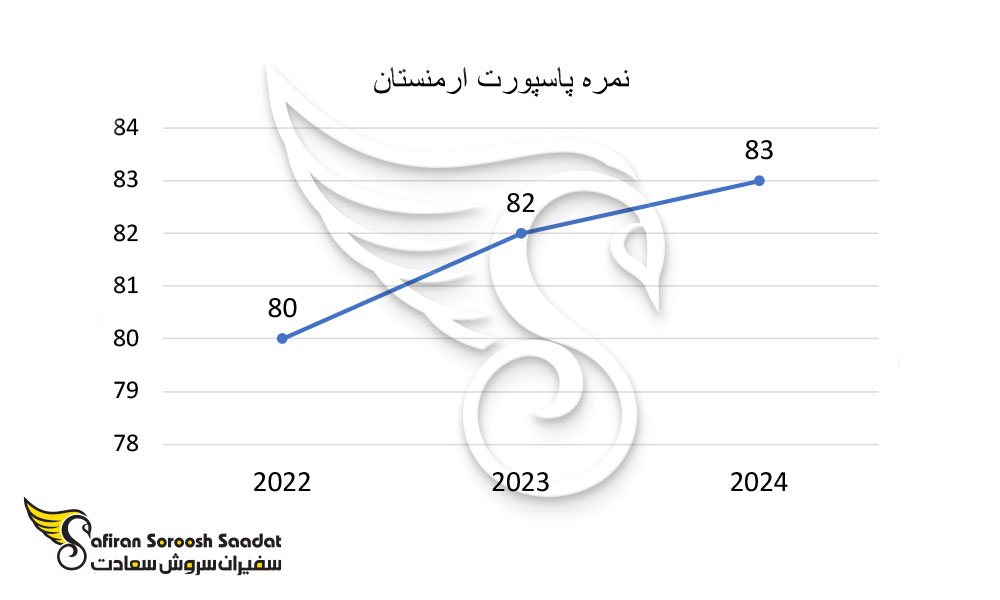 نمره پاسپورت ارمنستان