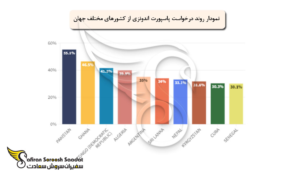 میانگین درخواست پاسپورت اندونزی