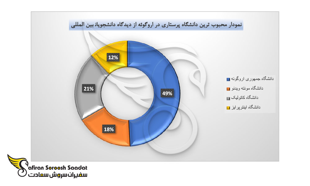 بهترین دانشگاه ها برای تحصیل رشته پرستاری در اروگوئه