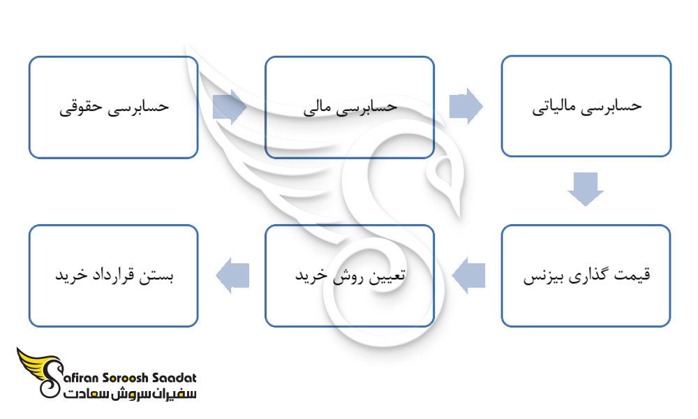 نمودار مراحل خرید بیزینس در روسیه