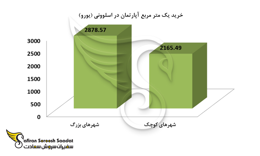 خرید یک متر مربع آپارتمان در اسلوونی