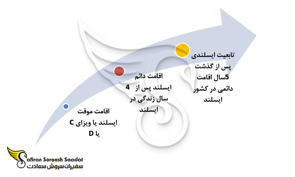 نمودار دریافت تابعیت ایسلندی