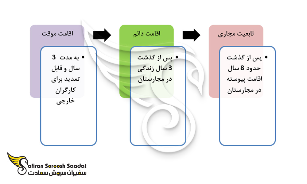 نمودار اخذ پاسپورت مجارستان از طریق کار