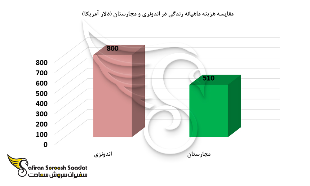 مقایسه هزینه ماهیانه زندگی در اندونزی و مجارستان