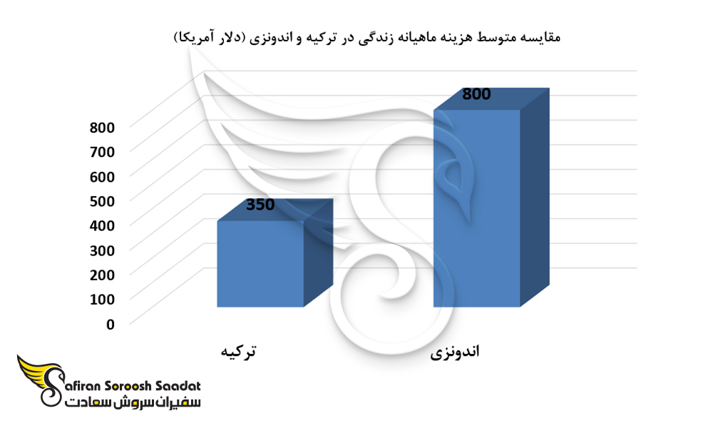 مقایسه متوسط هزینه ماهیانه زندگی در ترکیه و اندونزی