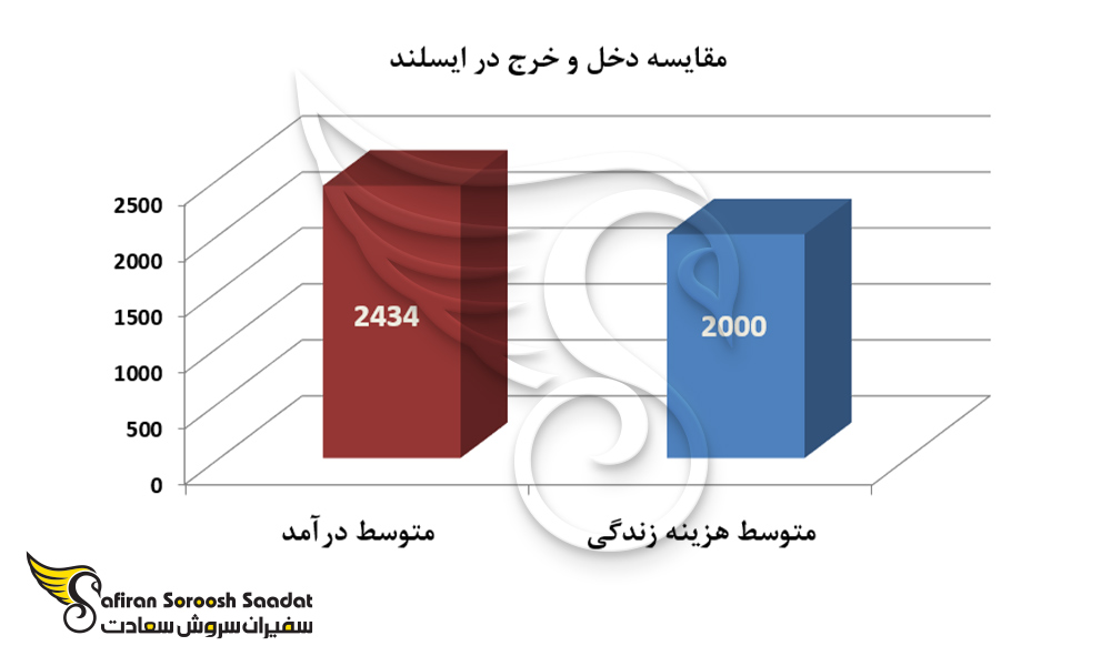 نمودار مقایسه دخل و خرج در ایسلند
