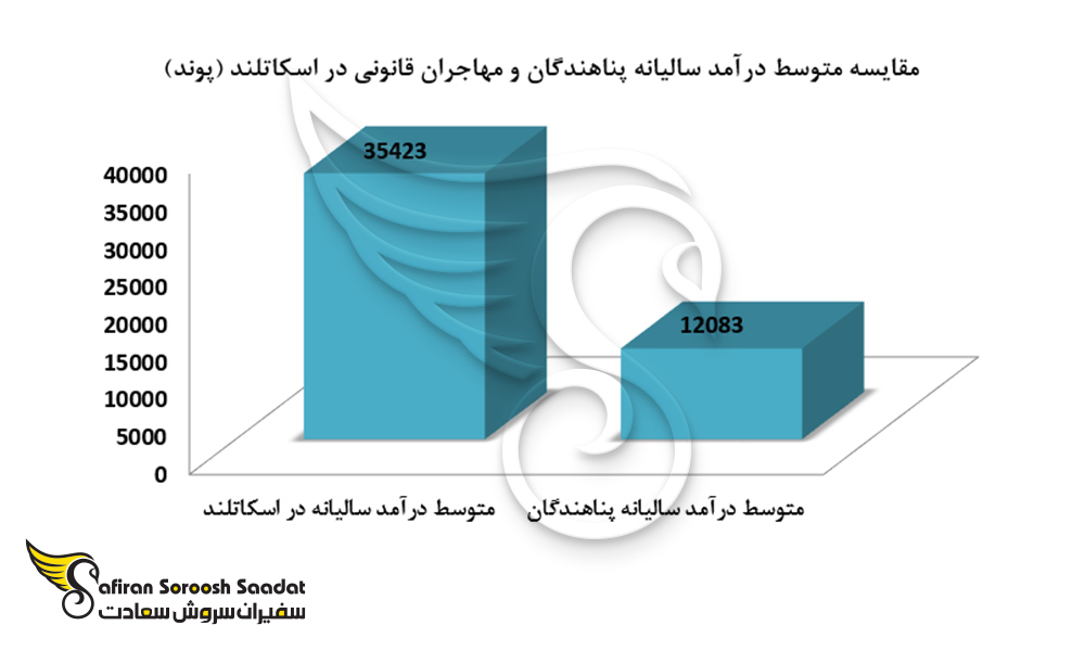 مقایسه متوسط درآمد سالیانه پناهندگان و مهاجران قانونی در اسکاتلند