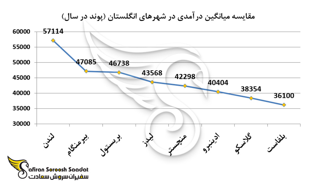 مقایسه میانگین درآمدی در شهرهای انگلستان