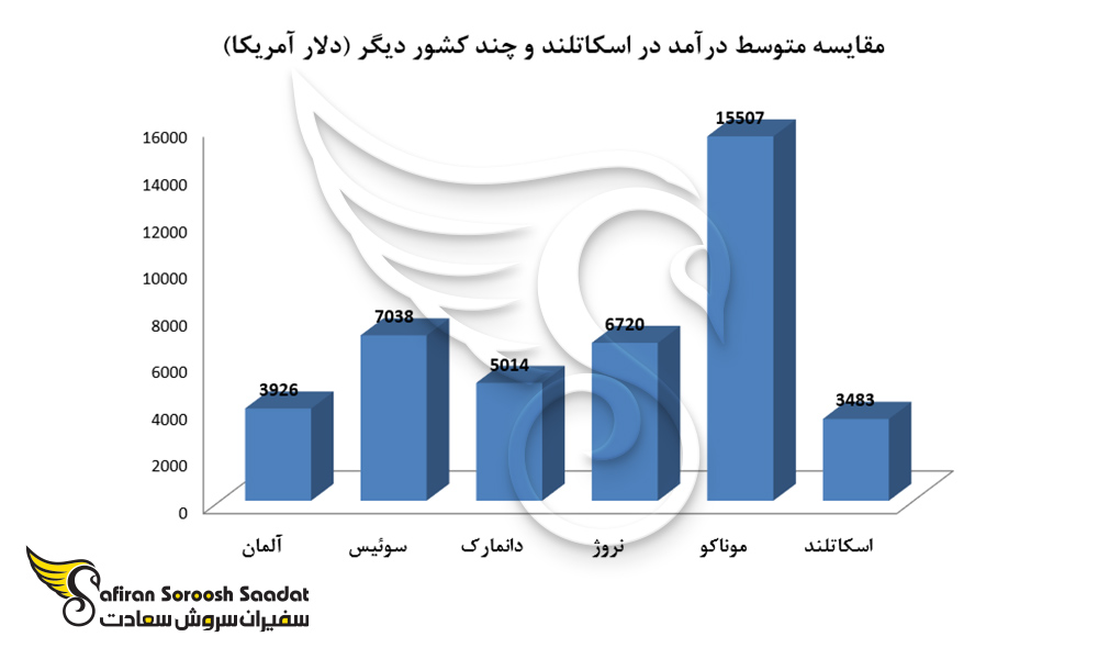 مقایسه متوسط درآمد در اسکاتلند و چند کشور دیگر
